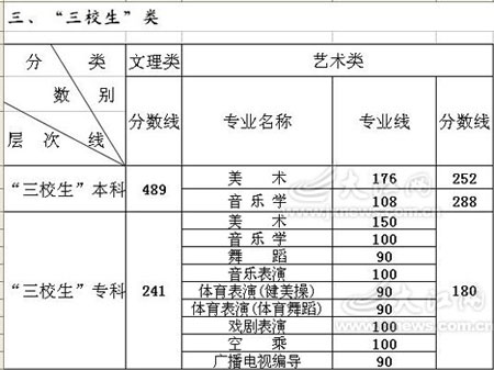 江西09年高招三本及专科分数线划定(组图)