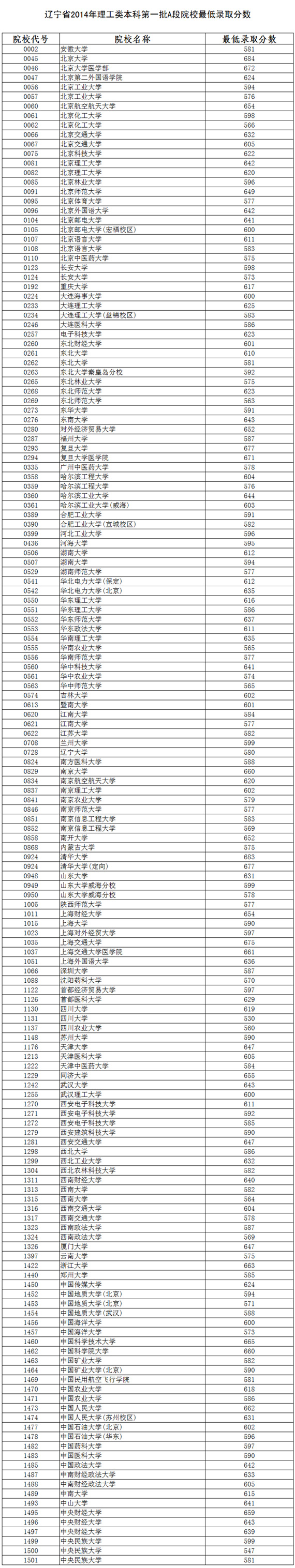 辽宁省2014年理工类本科第一批A段院校最低录取分数