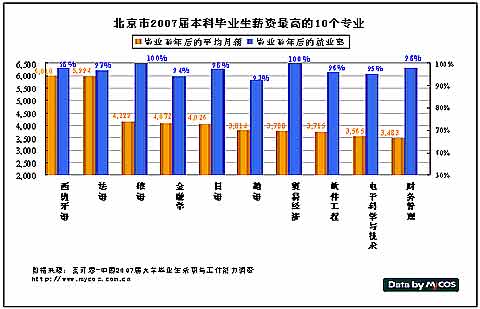 就业调查:北京十大薪资最高本科专业(图)