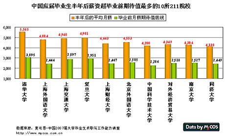 十大薪资回报最高大学排行：清华5565元(组图)