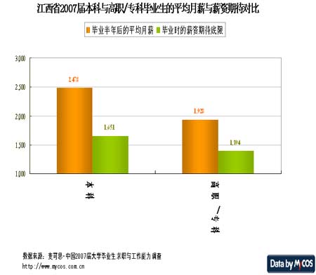 江西大学生就业报告:本科平均月薪2478元