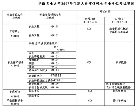 华南农业大学2007年在职硕士招生简章