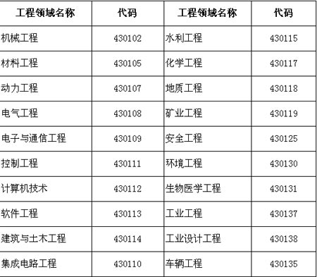 太原理工大学2007年在职工程硕士招生简章