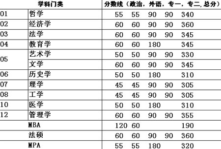 中国人民大学2008年考研复试分数线公布在职