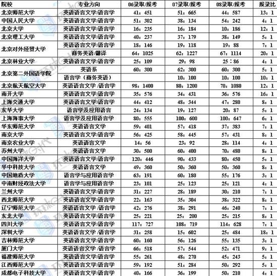 06-08年全国重点高校英语专业考研报录比统计