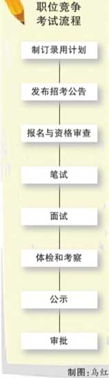 北京公务员推行职位竞争两考合一减压力(图)