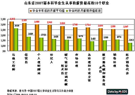 山东2007本科毕业生薪资最高和最低的10个职