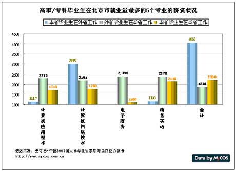 北京高职和专科生就业量最多的5个专业薪资状况