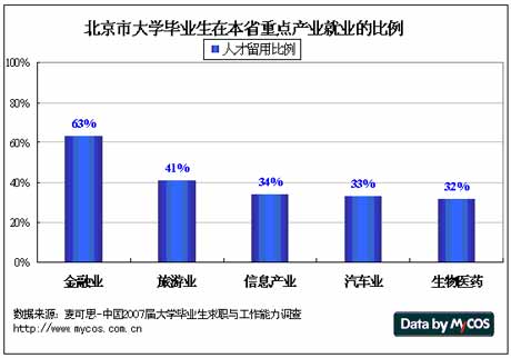 北京市重点产业的大学生就业状况分析