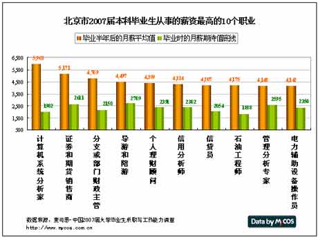 北京市2007届毕业生薪资最高和最低的职业