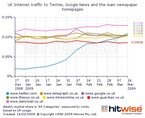 Twitter英国流量超大多数报纸网站(图)
