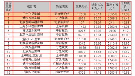 2009年上半年(1月1日---6月30日)全国15大明星电影院排行榜 2009年上半年(1月1日---6月30日)全国15大明星电影院排行榜