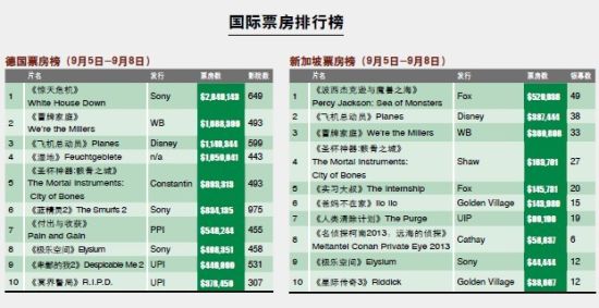 北美票房排行榜_北美票房(5)