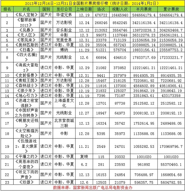 电影票房排名_电影票房