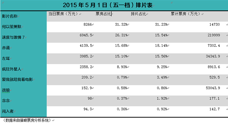 五一档排片