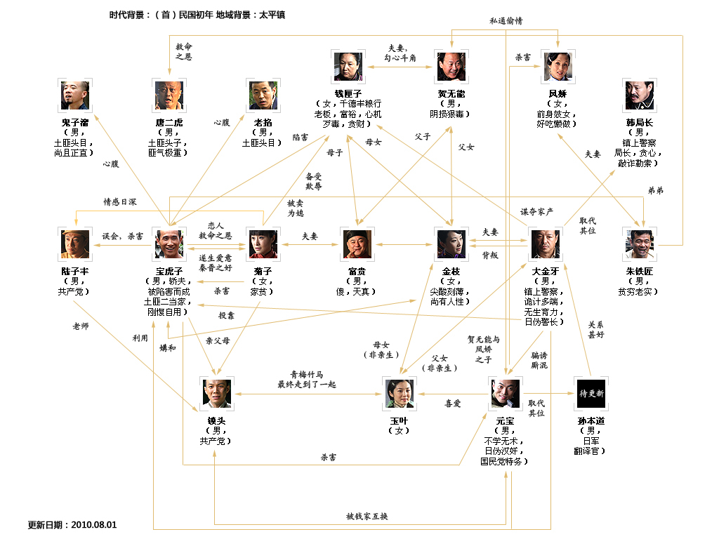 电视剧《天道人道》人物关系图