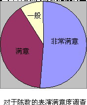 陈数版陈白露深入人心观众满意度逾九成(图)