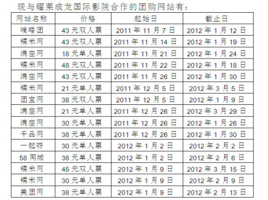 耀莱成龙影城电影票团购声明请消费者慎重购买