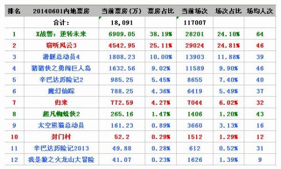 六一动画混战 《赛尔号4》欲暑期正名|赛尔号