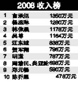 台湾偶像剧言承旭最吸金 吴尊收入排第四【图】