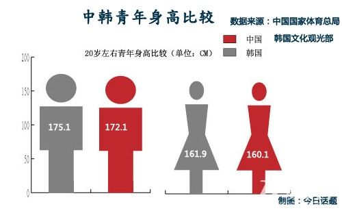 中韩青少年身高比较