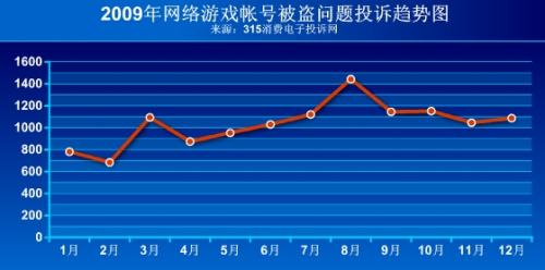 2009年度网络游戏投诉统计分析报告_网络