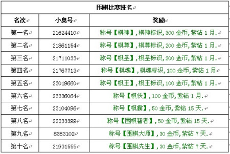 小奥游戏城围棋封榜赛奖品花落谁家_手机游戏