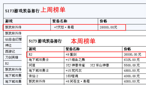 两件不同的装备均买出了万元高价