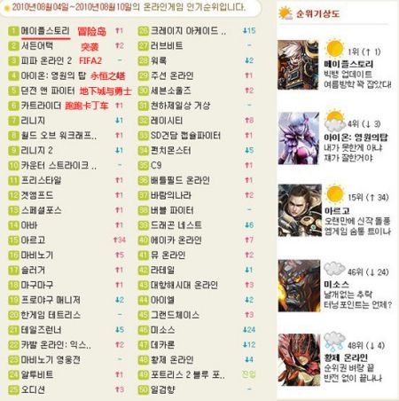盘点2010年韩国本土网游在线人数排名_网络游戏