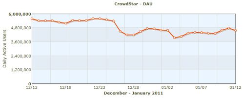 CrowdStar-DAU