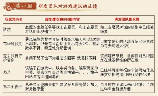 第一期 研发团队对游戏建议的反馈