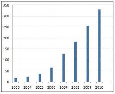 2003-2010年中國網絡遊戲行業產值變化趨勢