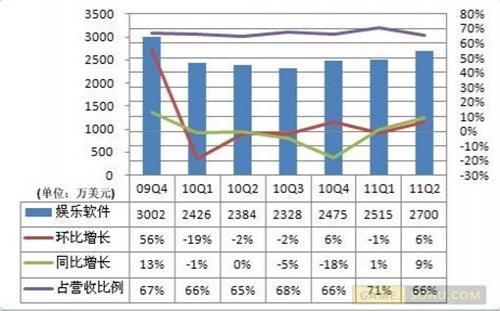 金山娛樂軟件2009年二季度到2011年二季度總營收變化趨勢圖