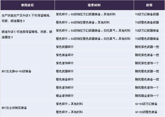 新版本装备碎片使用一览表 新版本装备碎片使用一览表