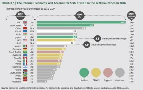 互聯網佔英國經濟比重的8.3%