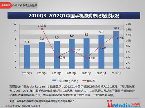 2010Q3-2012Q1中國手機遊戲市場規模狀況