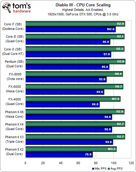 CPU cores