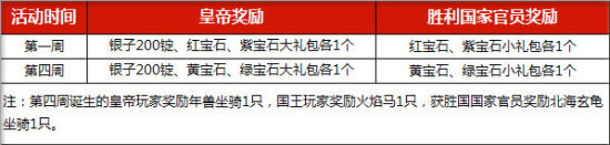 皇帝爭奪戰活動獎勵