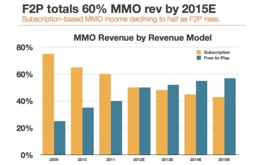 　　2015年免費網游的利潤將占總市場的60%