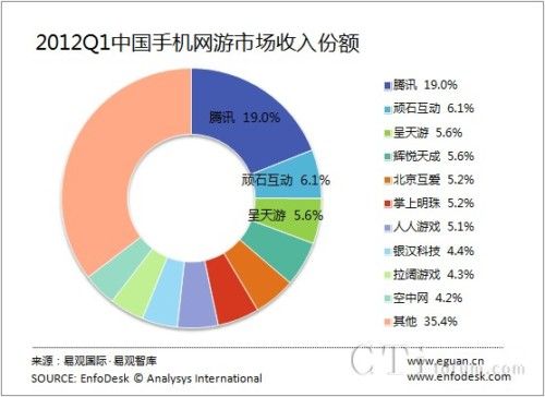 2012Q1中国手机网络游戏开发商市场竞争格局 2012Q1中国手机网络游戏开发商市场竞争格局