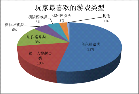 玩家最喜歡的游戲類型