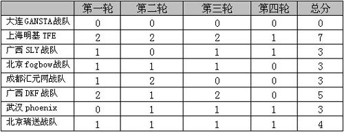 CSOL團隊競速賽四強隊伍
