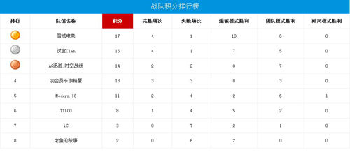 常規賽戰隊積分榜