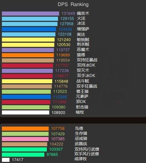 5.1dps排行_魔兽世界5.1dps排行5.1dps排行法师夺冠