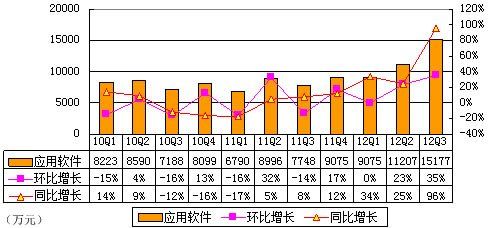 ɽQ3ӦӪ1.52Ԫ ͬ96%