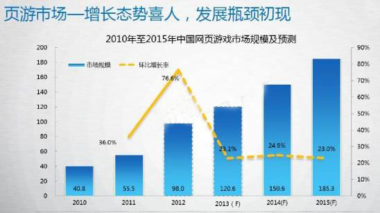 中国网页游戏市场规模及预测