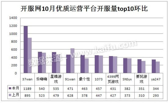 本周网页游戏优质平台开服分析