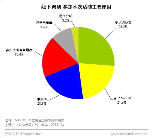 也让很多游戏项目获得了巨大的成功,但是线下推广的方式所耗费精力是