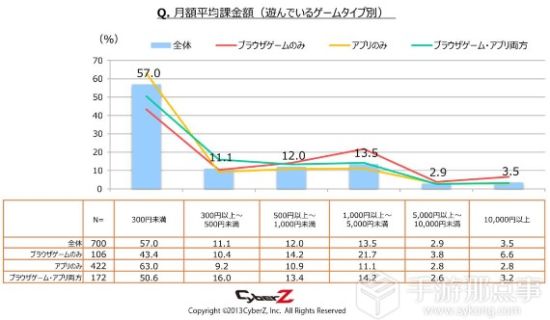 　　月均消费不足300日元的用户超过半数，却有13.5%的用户月均消费1,000～5,000日元