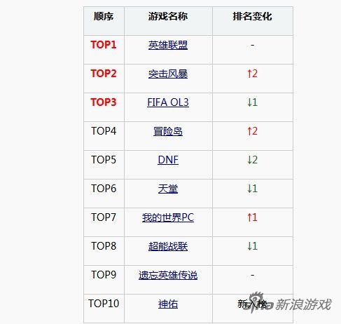 韩国热门游戏TOP榜 《剑灵》网吧排名下滑_玩